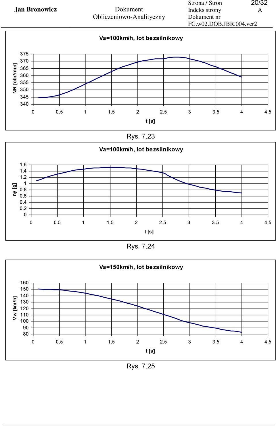 34 Rys. 7.23 Va=1km/h, lot bezsilnikowy 1.6 1.4 1.2 1.8.6.4.2 Rys.