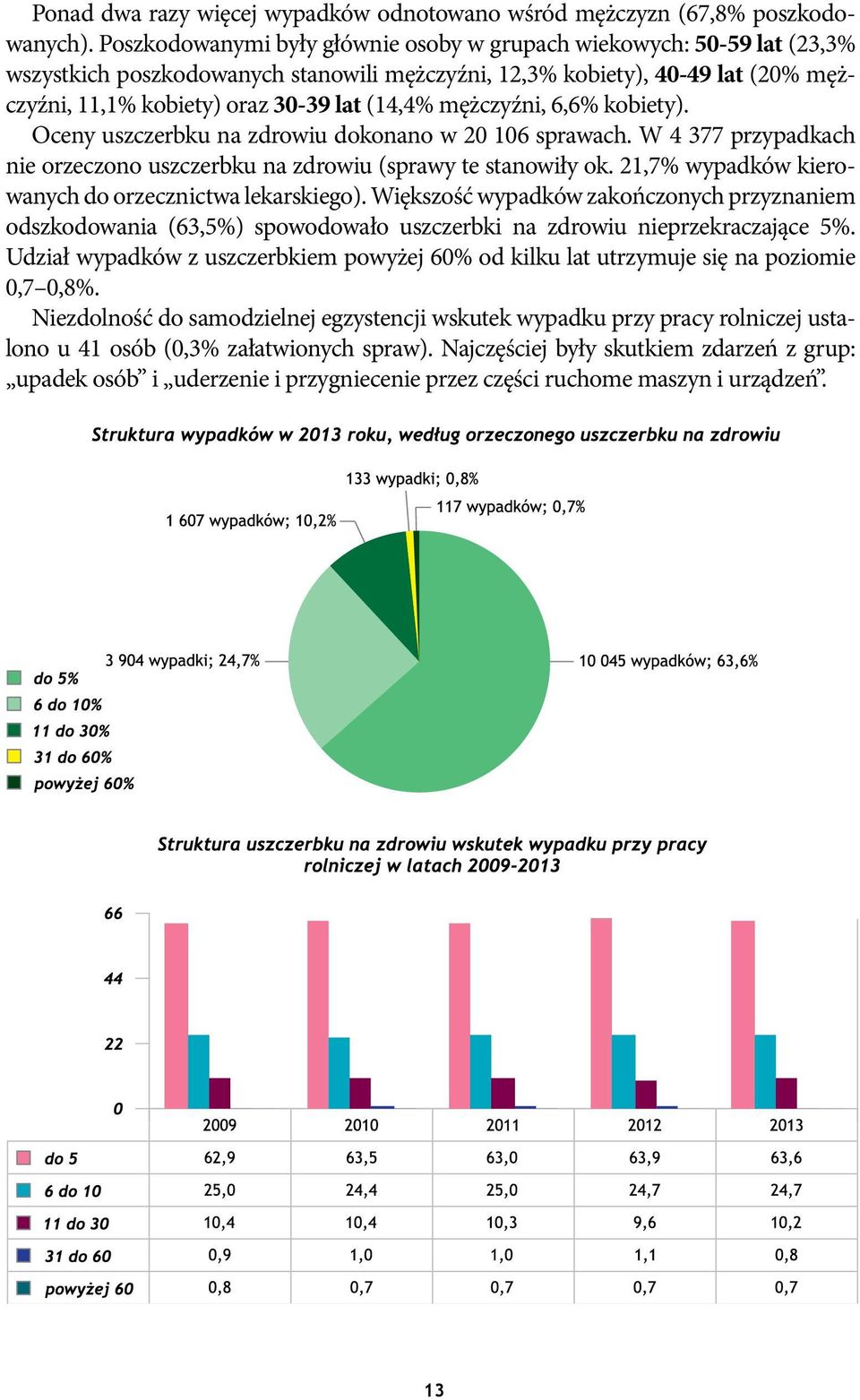 mężczyźni, 6,6% kobiety). Oceny uszczerbku na zdrowiu dokonano w 20 106 sprawach. W 4 377 przypadkach nie orzeczono uszczerbku na zdrowiu (sprawy te stanowiły ok.