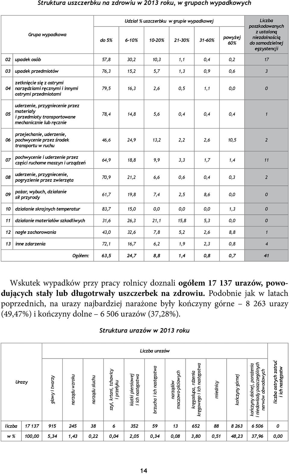 narzędziami ręcznymi i innymi ostrymi przedmiotami uderzenie, przygniecenie przez materiały i przedmioty transportowane mechanicznie lub ręcznie przejechanie, uderzenie, pochwycenie przez środek