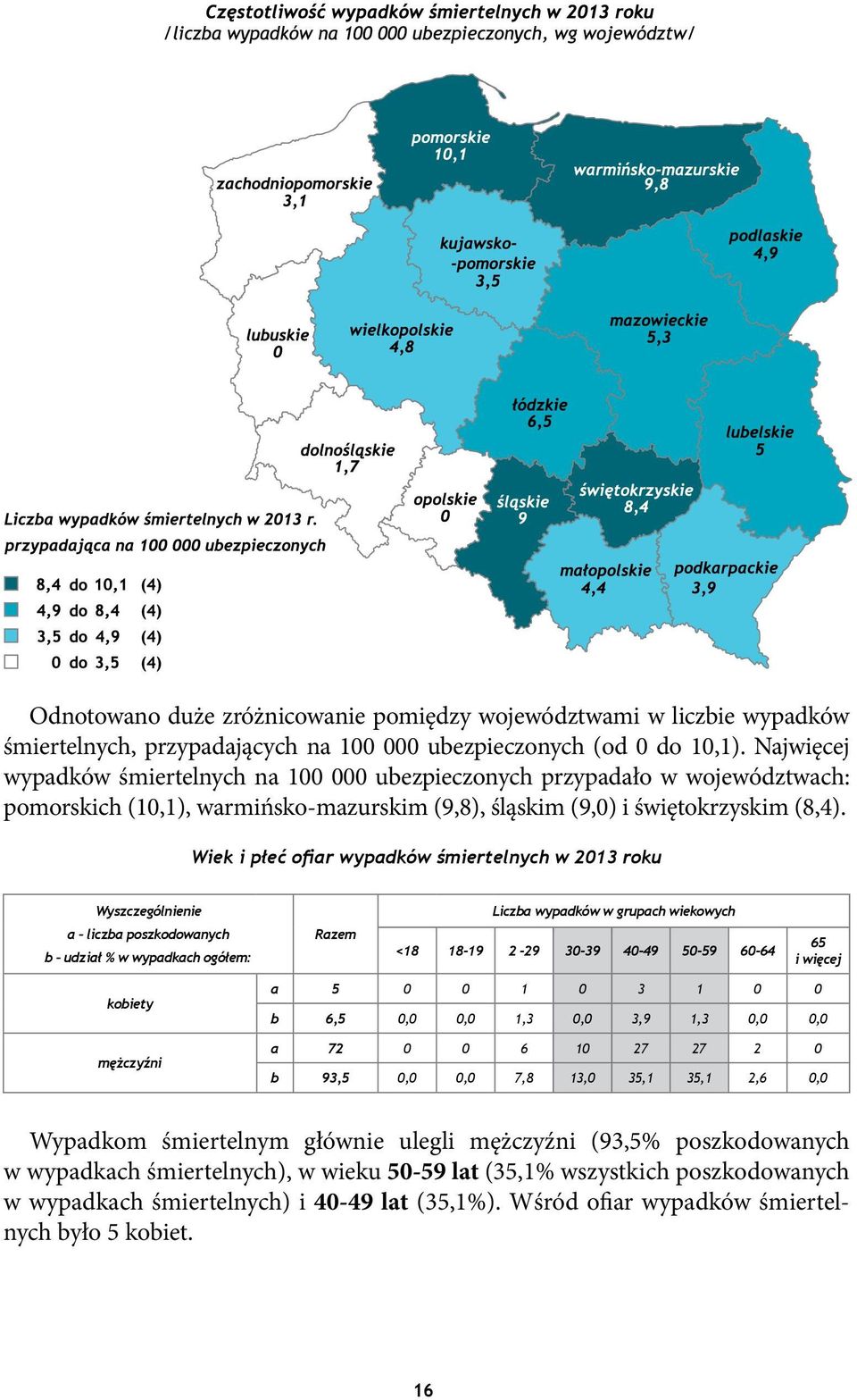 Wiek i płeć ofiar wypadków śmiertelnych w 2013 roku Wyszczególnienie a liczba poszkodowanych b udział % w wypadkach ogółem: Razem Liczba wypadków w grupach wiekowych <18 18-19 2-29 30-39 40-49 50-59