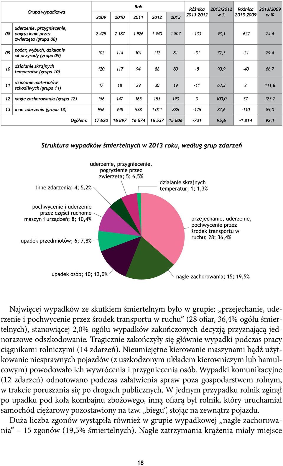 72,3-21 79,4 120 117 94 88 80-8 90,9-40 66,7 17 18 29 30 19-11 63,3 2 111,8 12 nagłe zachorowania (grupa 12) 156 147 165 193 193 0 100,0 37 123,7 13 inne zdarzenia (grupa 13) 996 948 938 1 011