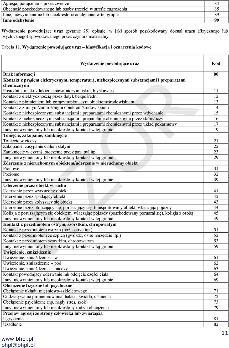 Wydarzenie powodujące uraz klasyfikacja i oznaczenia kodowe Wydarzenie powodujące uraz Brak informacji 00 Kontakt z prądem elektrycznym, temperaturą, niebezpiecznymi substancjami i preparatami