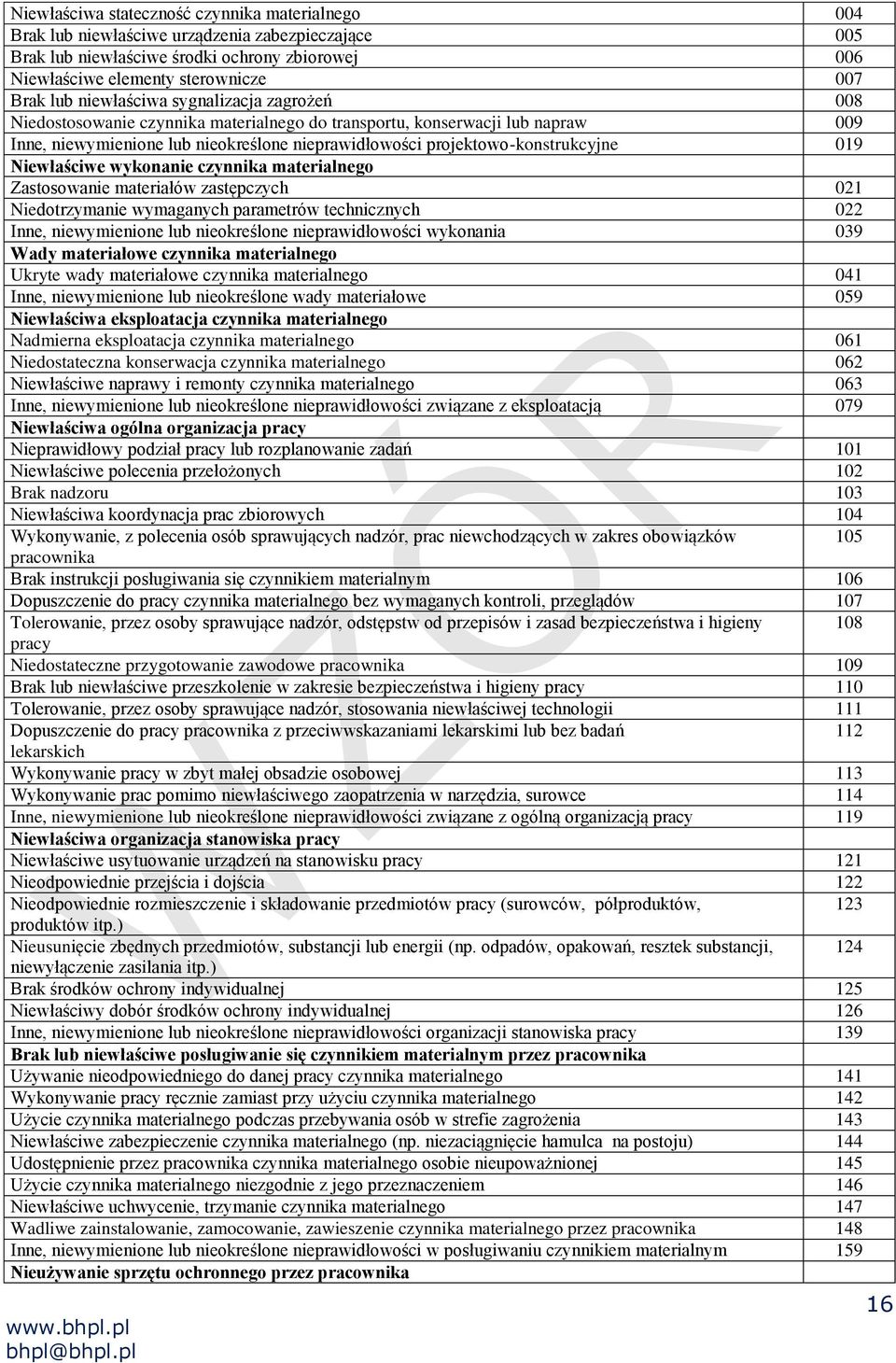 019 Niewłaściwe wykonanie czynnika materialnego Zastosowanie materiałów zastępczych 021 Niedotrzymanie wymaganych parametrów technicznych 022 Inne, niewymienione lub nieokreślone nieprawidłowości