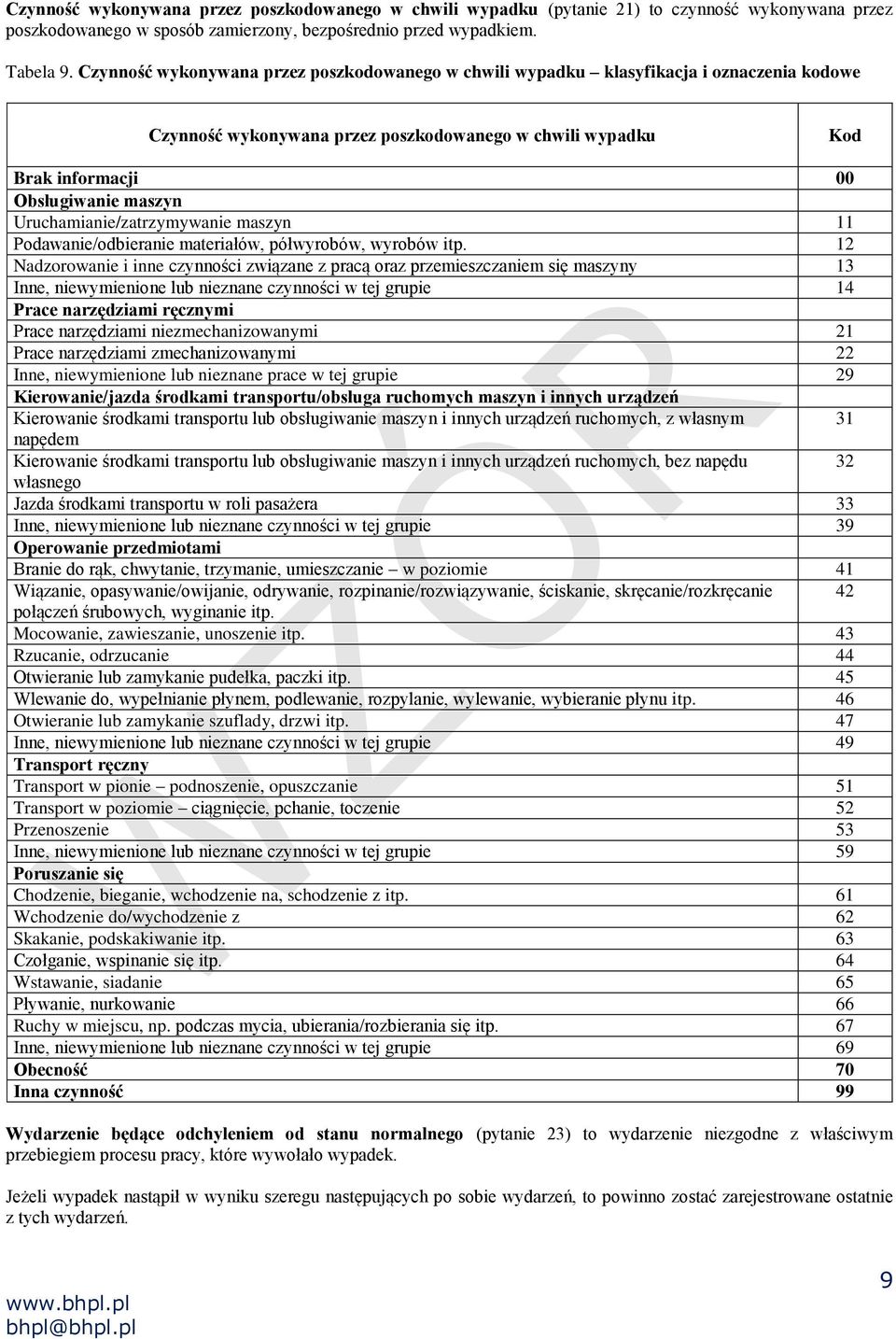 Uruchamianie/zatrzymywanie maszyn 11 Podawanie/odbieranie materiałów, półwyrobów, wyrobów itp.