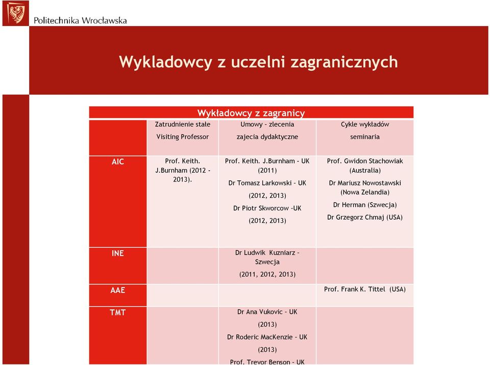 Gwidon Stachowiak (Australia) Dr Mariusz Nowostawski (Nowa Zelandia) Dr Piotr Skworcow UK Dr Herman (Szwecja) (2012, 2013) Dr Grzegorz Chmaj