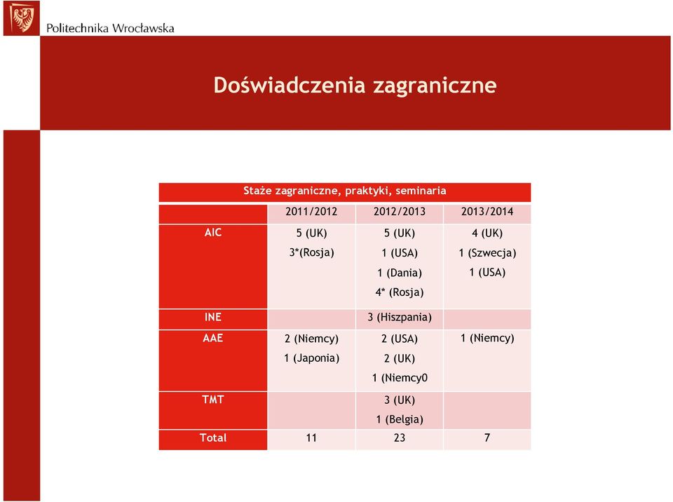 1 (Szwecja) 1 (Dania) 1 (USA) 4* (Rosja) INE 3 (Hiszpania) AAE 2 (Niemcy)