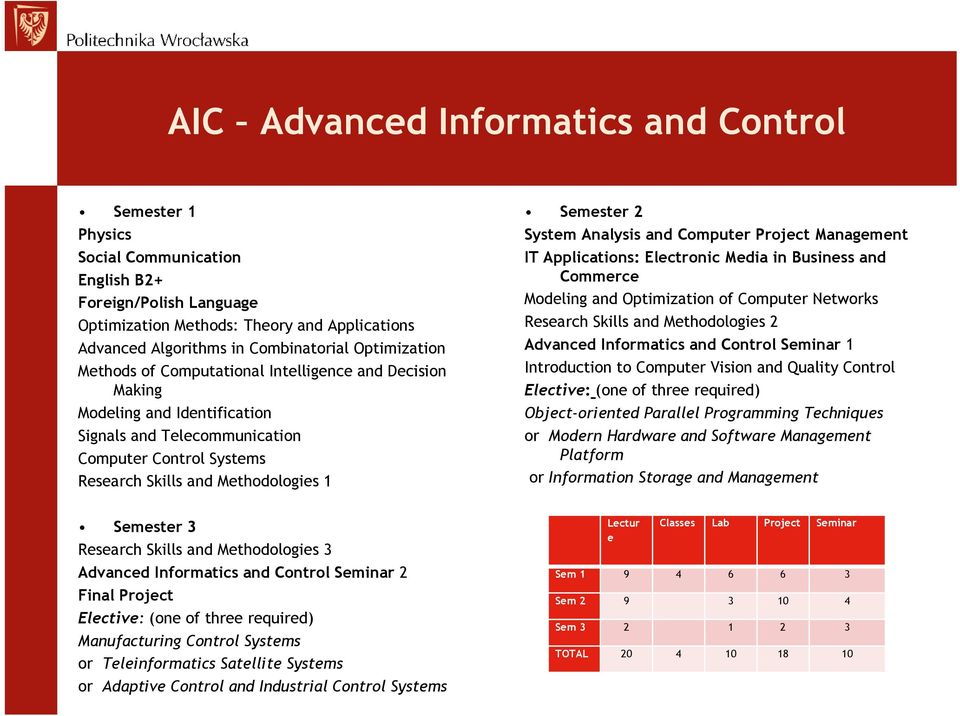 2 System Analysis and Computer Project Management IT Applications: Electronic Media in Business and Commerce Modeling and Optimization of Computer Networks Research Skills and Methodologies 2