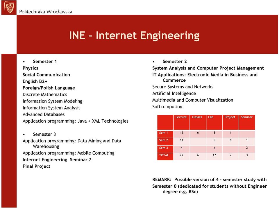 Artificial Intelligence Multimedia and Computer Visualization Softcomputing Lecture Classes Lab Project Seminar Semester 3 Application programming: Data Mining and Data Warehousing Application