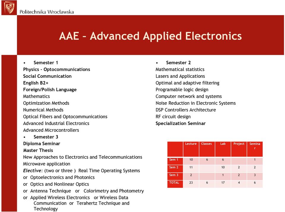Elective: (two or three ) Real Time Operating Systems or Optoelectronics and Photonics or Optics and Nonlinear Optics or Antenna Technique or Colorimetry and Photometry or Applied Wireless