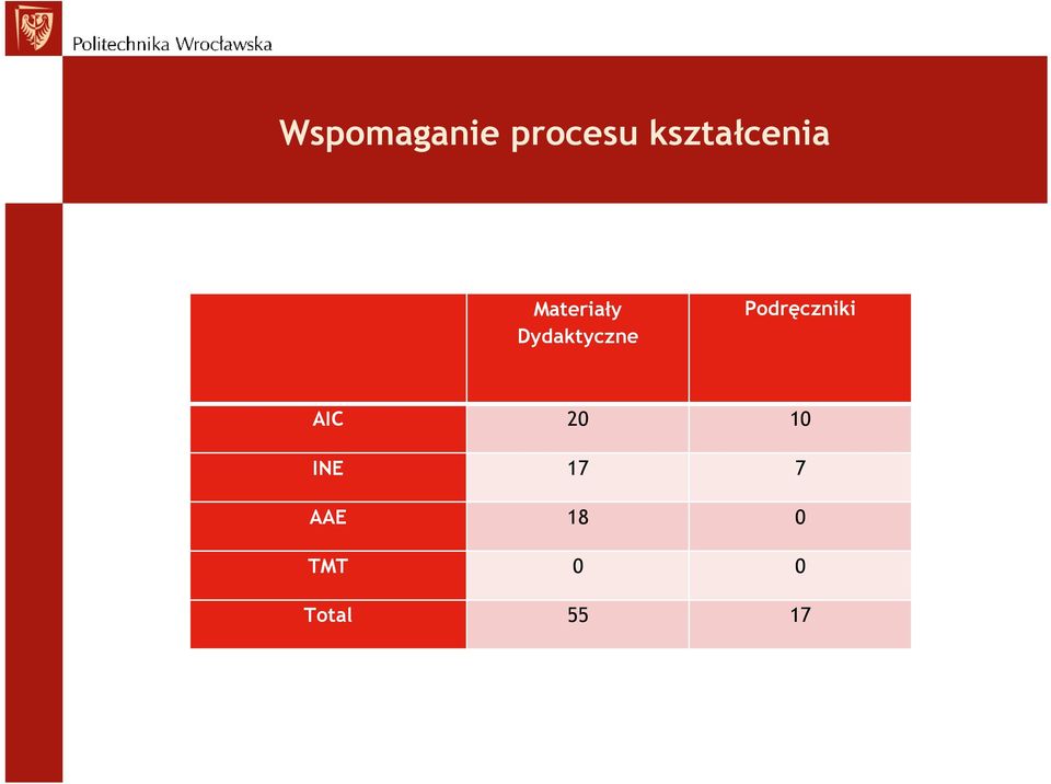 Dydaktyczne Podręczniki AIC