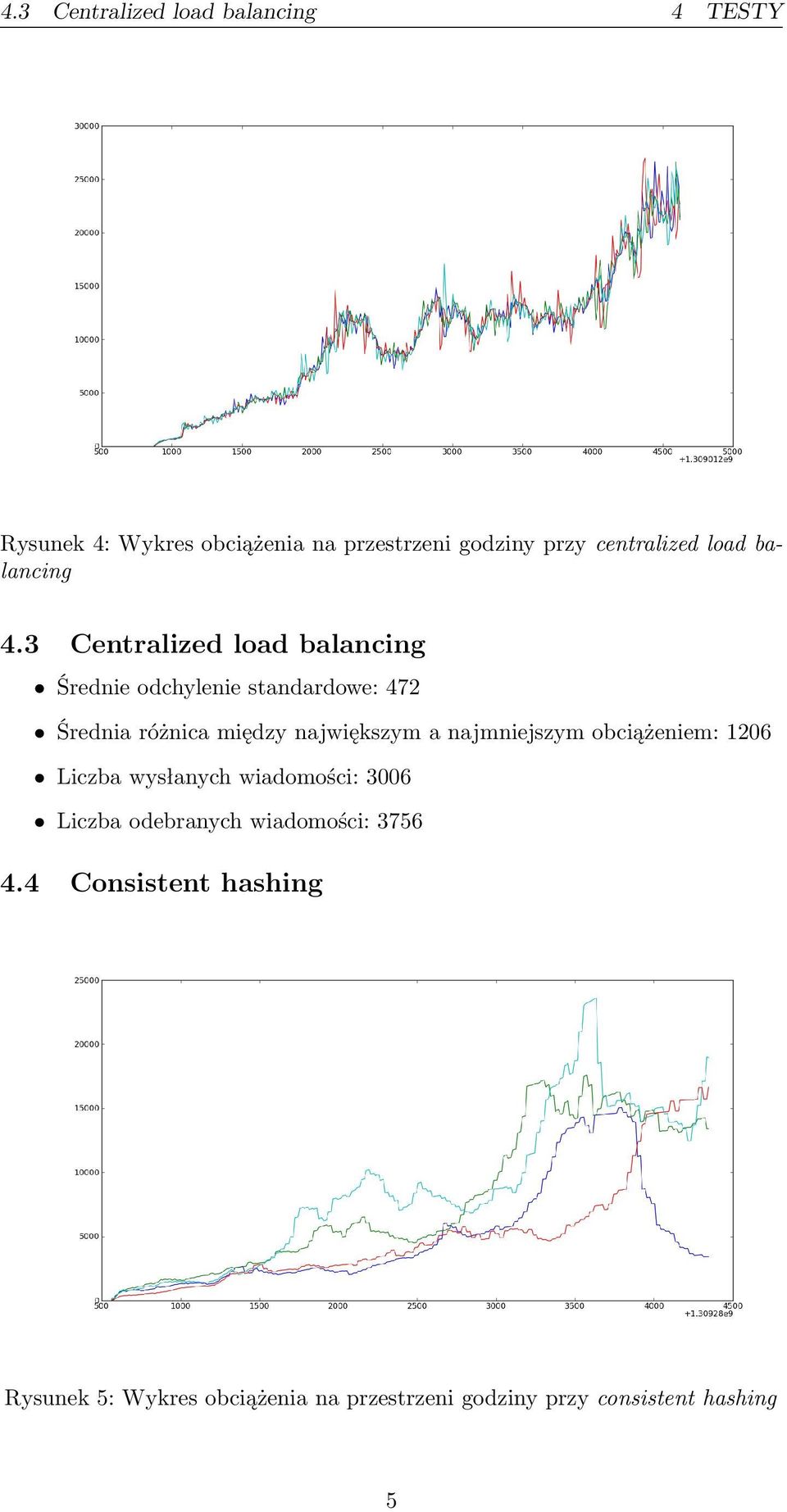 3 Centralized load balancing Średnie odchylenie standardowe: 472 Średnia różnica między największym a