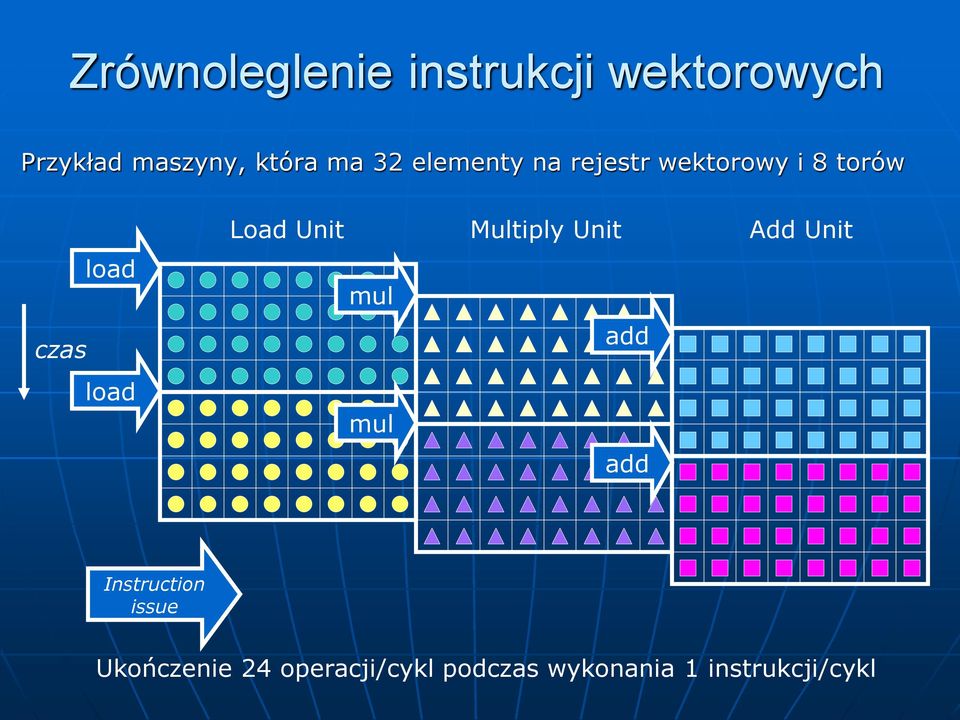 Load Unit Multiply Unit Add Unit mul mul add add Instruction