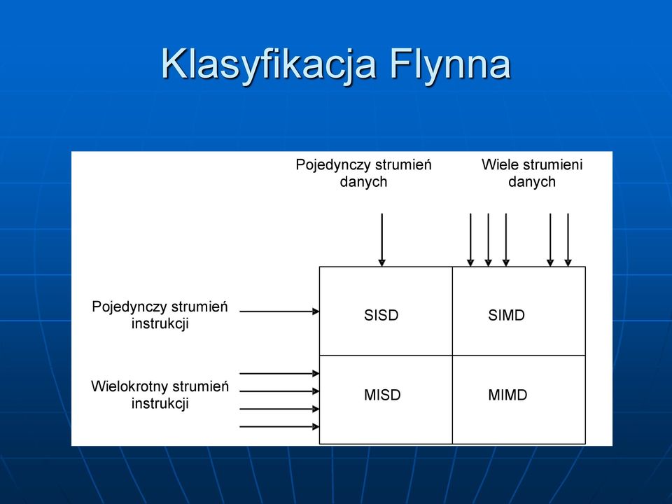 danych Pojedynczy strumień instrukcji