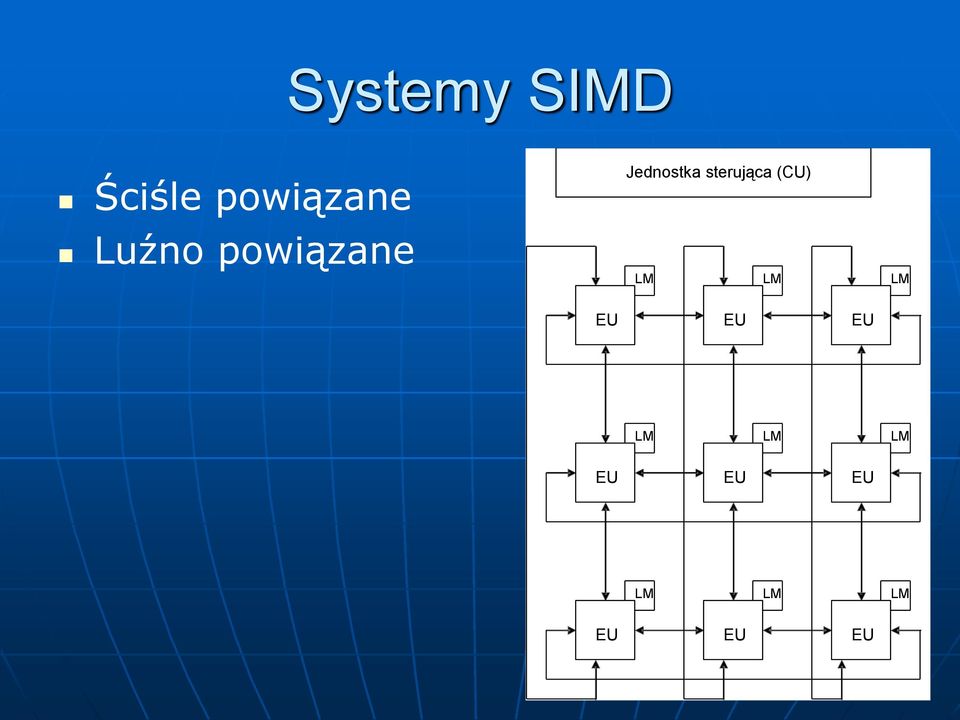 sterująca (CU) LM LM LM EU EU