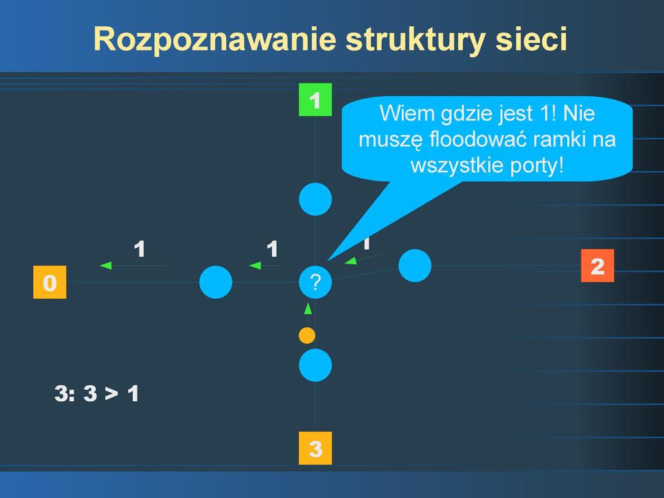 Nie muszę floodować ramki