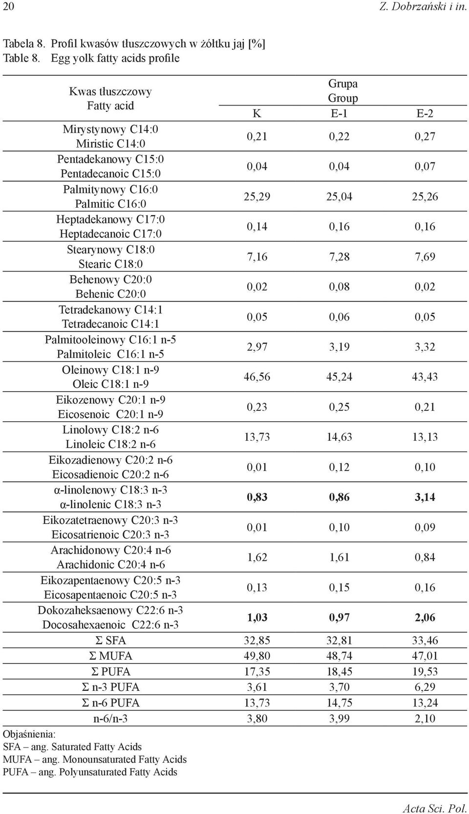 C16:0 25,29 25,04 25,26 Heptadekanowy C17:0 Heptadecanoic C17:0 0,14 0,16 0,16 Stearynowy C18:0 Stearic C18:0 7,16 7,28 7,69 Behenowy C20:0 Behenic C20:0 0,02 0,08 0,02 Tetradekanowy C14:1