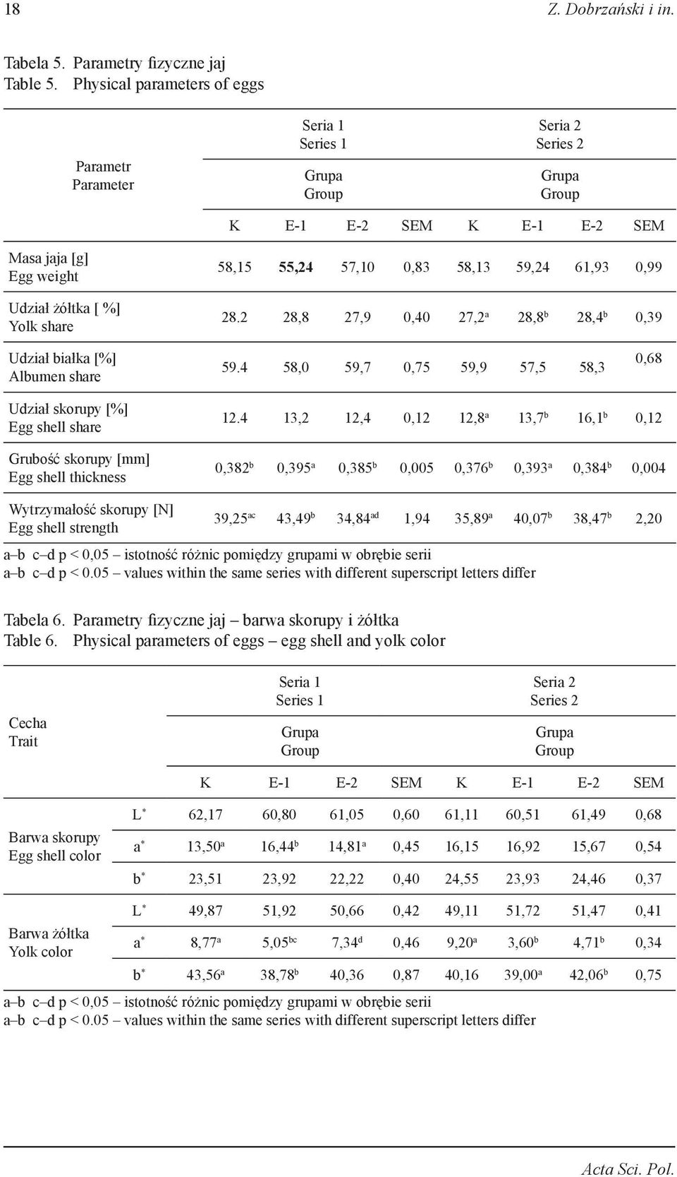61,93 0,99 28.2 28,8 27,9 0,40 27,2 a 28,8 b 28,4 b 0,39 Udział białka [%] Albumen share 59.