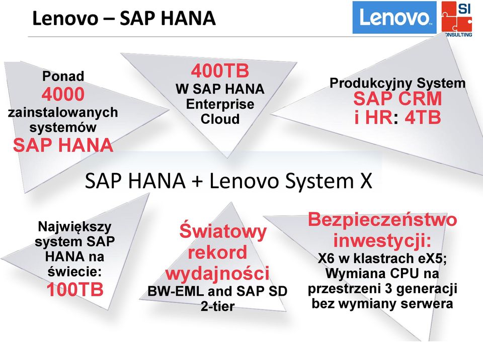 SAP HANA na świecie: 100TB Światowy rekord wydajności BW-EML and SAP SD 2-tier