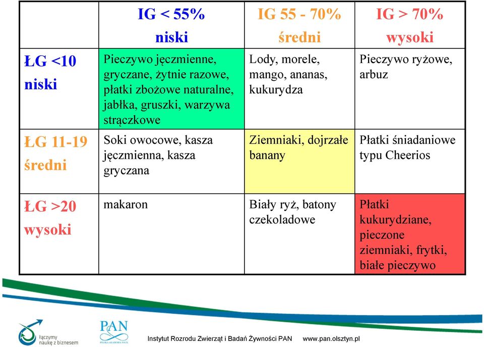 ŁG 11-19 średni Soki owocowe, kasza jęczmienna, kasza gryczana Ziemniaki, dojrzałe banany Płatki śniadaniowe typu