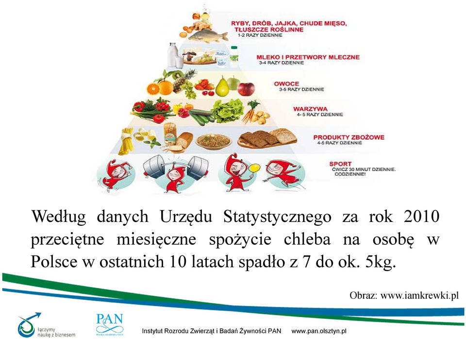 na osobę w Polsce w ostatnich 10 latach