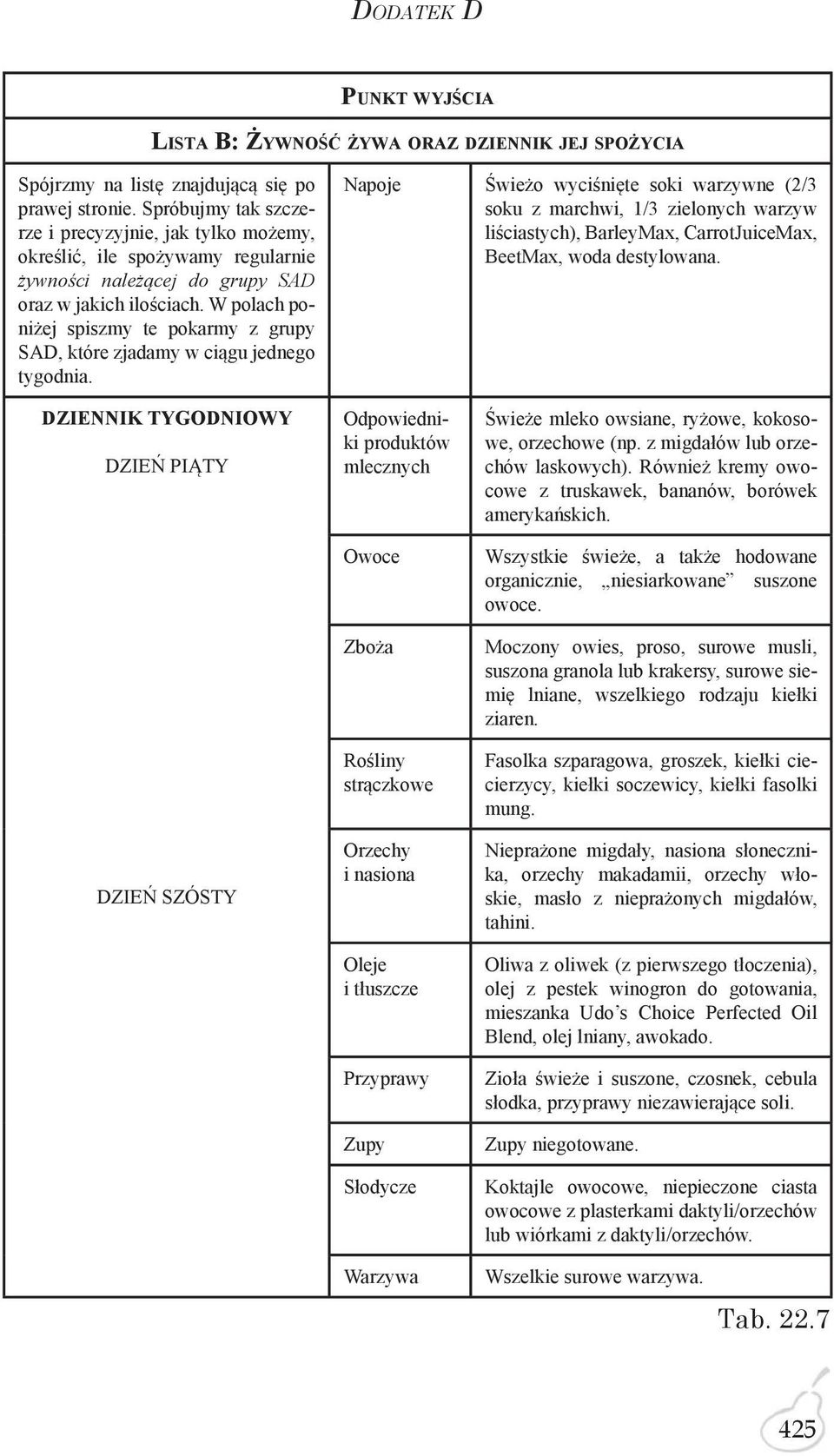 W polach poniżej spiszmy te pokarmy z grupy SAD, które zjadamy w ciągu jednego tygodnia.