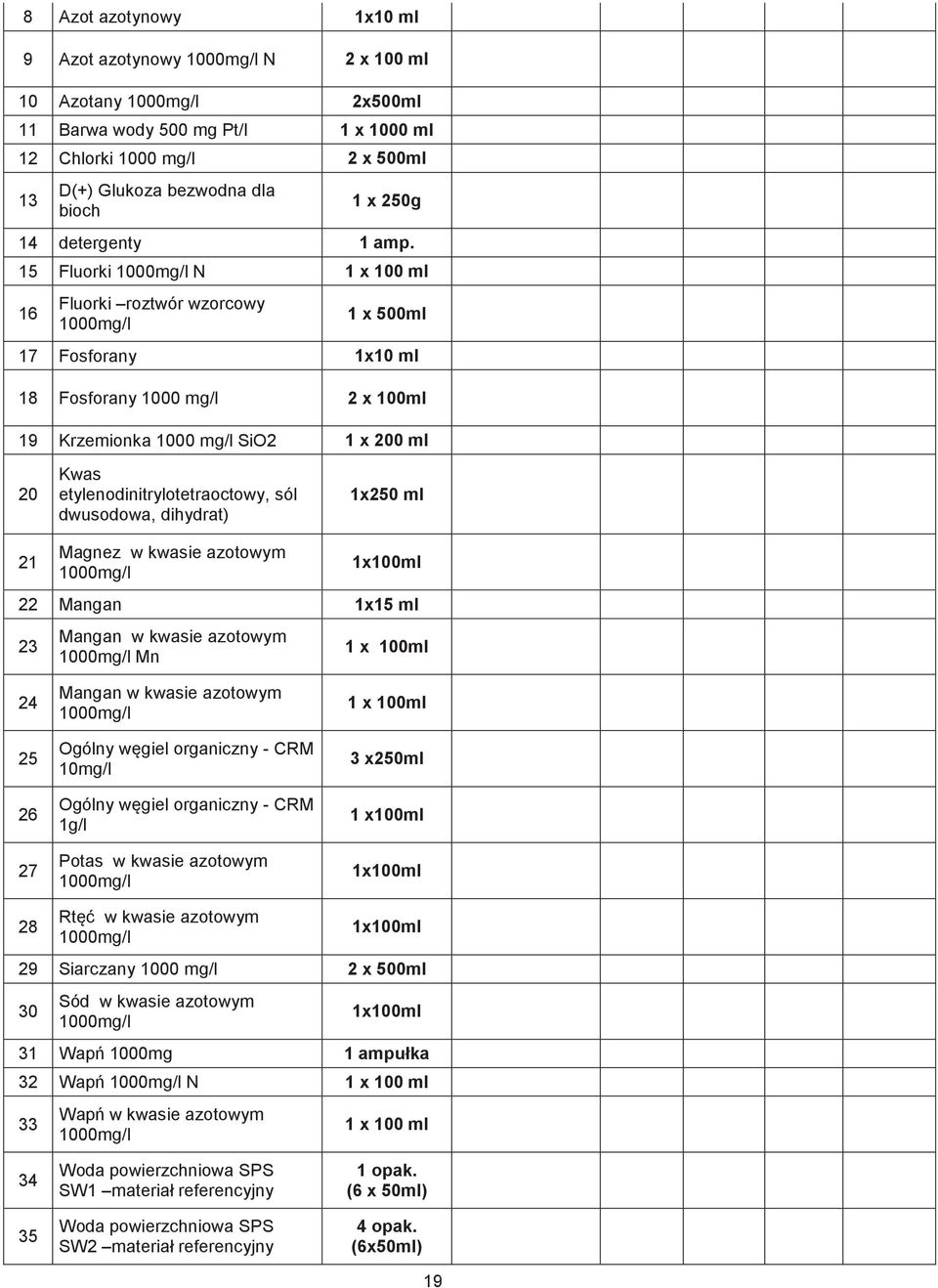 15 Fluorki 1000mg/l N 1 x 100 ml 16 Fluorki roztwór wzorcowy 1000mg/l 1 x 500ml 17 Fosforany 1x10 ml 18 Fosforany 1000 mg/l 2 x 100ml 19 Krzemionka 1000 mg/l SiO2 1 x 200 ml 20 Kwas