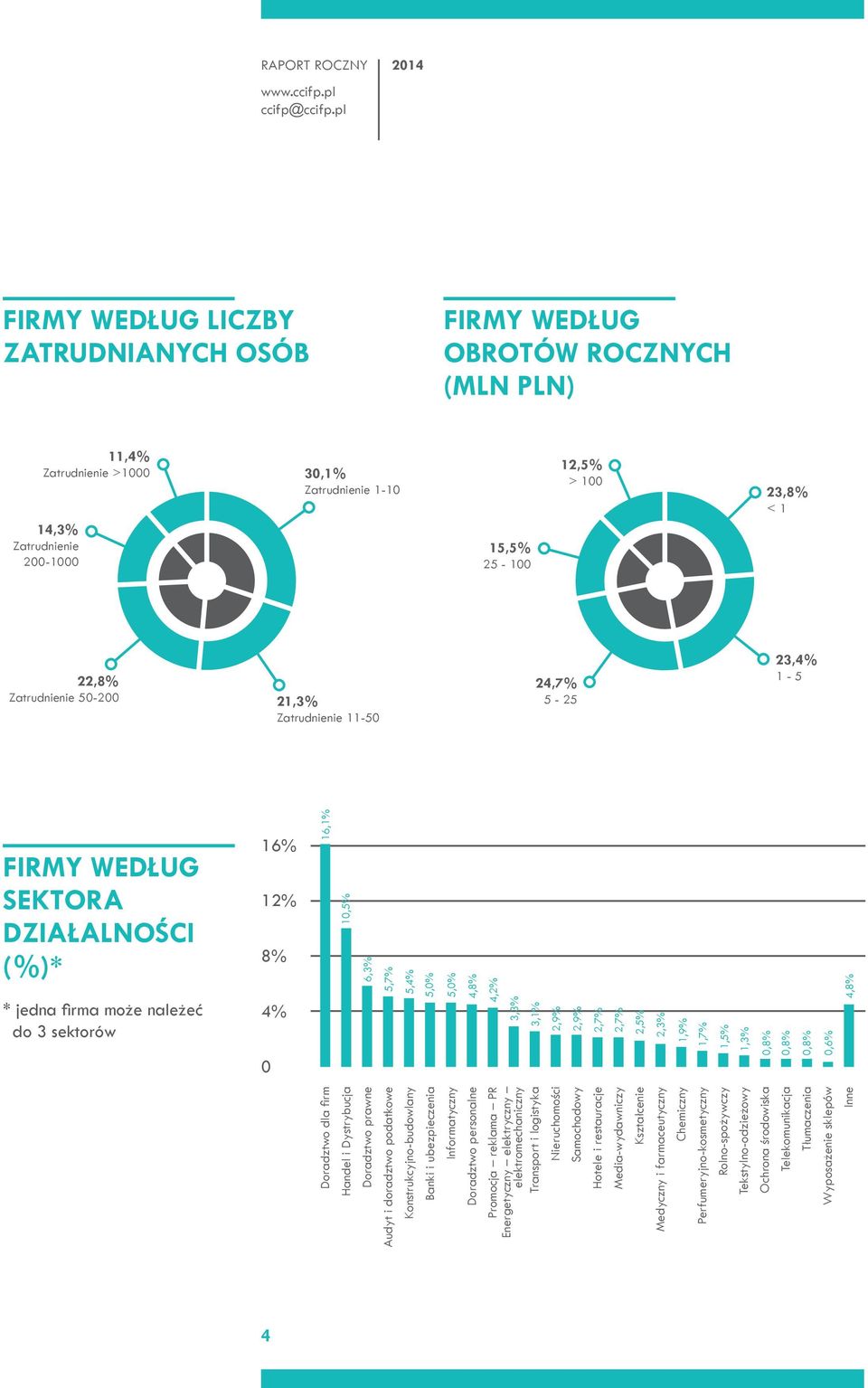 i Dystrybucja 6,3% 6,3% Doradztwo prawne 5,7% Audyt i doradztwo podatkowe 5,4% Konstrukcyjno-budowlany 5,0% Banki i ubezpieczenia 5,0% Informatyczny 4,8% Doradztwo personalne 4,2% Promocja reklama PR