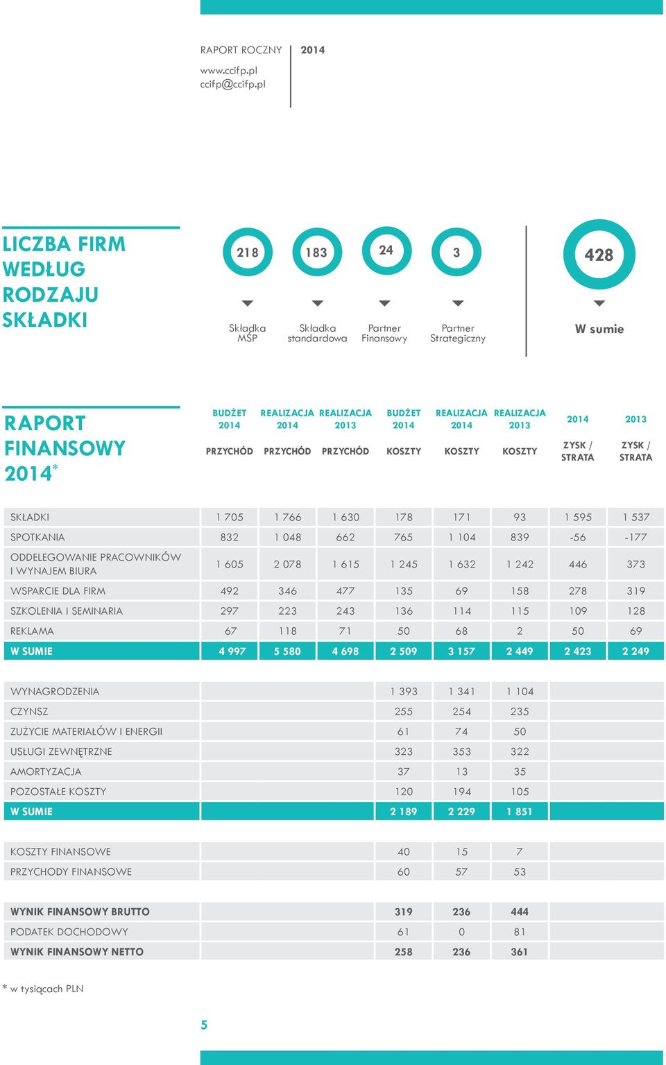 662 765 1 104 839-56 -177 ODDELEGOWANIE PRACOWNIKÓW I WYNAJEM BIURA 1 605 2 078 1 615 1 245 1 632 1 242 446 373 WSPARCIE DLA FIRM 492 346 477 135 69 158 278 319 SZKOLENIA I SEMINARIA 297 223 243 136