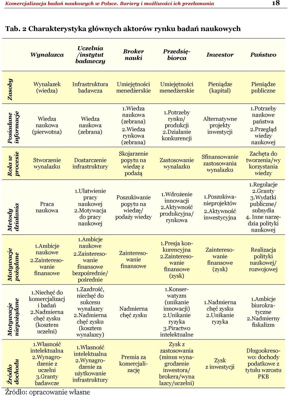 2 Charakterystyka głównych aktorów rynku badań naukowych Wynalazca Uczelnia /instytut badawczy Broker nauki Przedsiębiorca Inwestor Państwo Wynalazek (wiedza) Infrastruktura badawcza Umiejętności