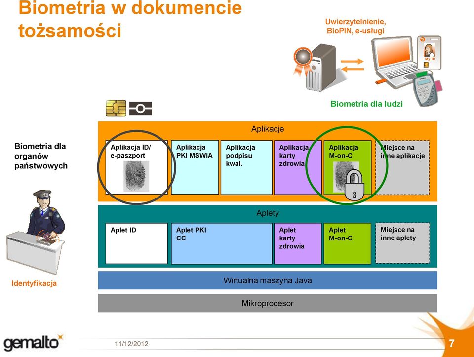 Aplikacja karty zdrowia Aplikacja M-on-C Miejsce na inne aplikacje Aplety Aplet ID Aplet PKI CC Aplet