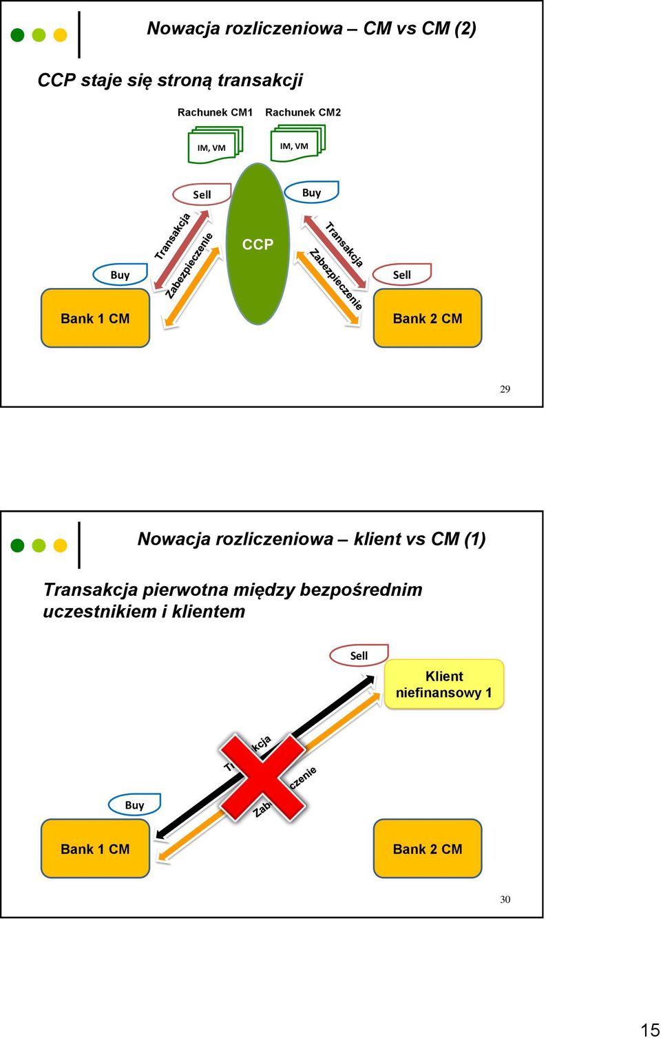 Nowacja rozliczeniowa klient vs CM (1) Transakcja pierwotna między