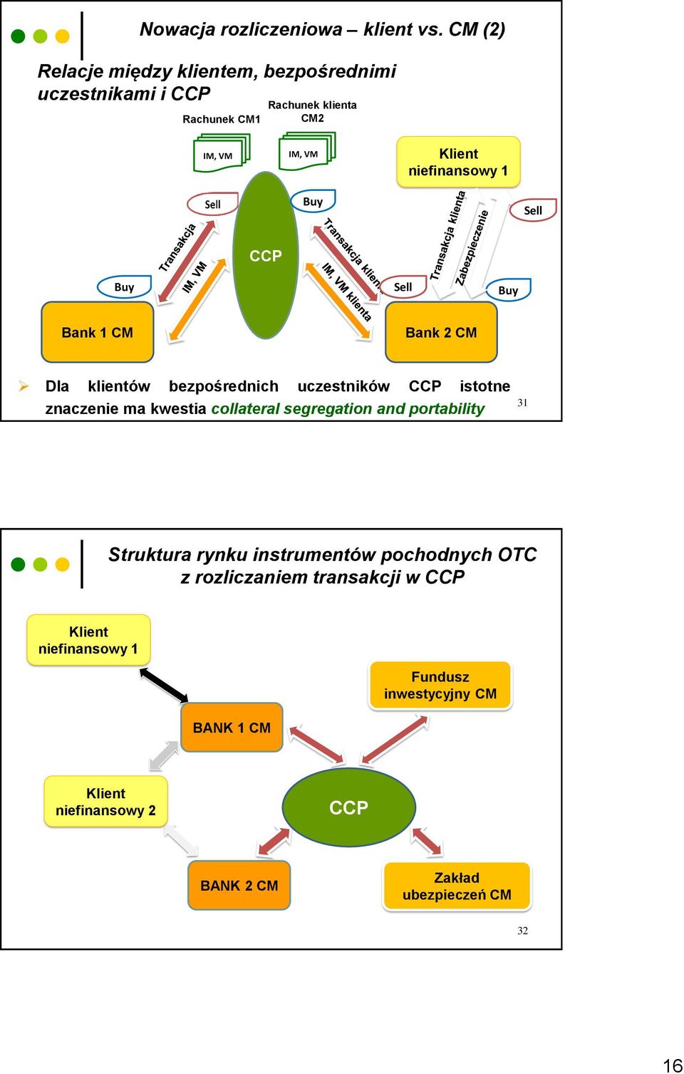 niefinansowy 1 Buy Sell CCP Buy Sell Buy Bank 1 CM Bank 2 CM Dla klientów bezpośrednich uczestników CCP istotne znaczenie ma