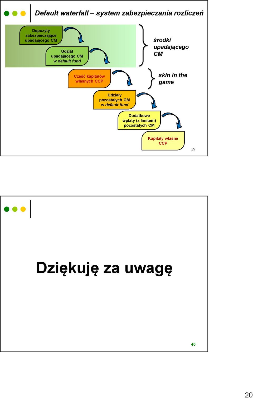 kapitałów własnych CCP skin in the game Udziały pozostałych CM w default fund