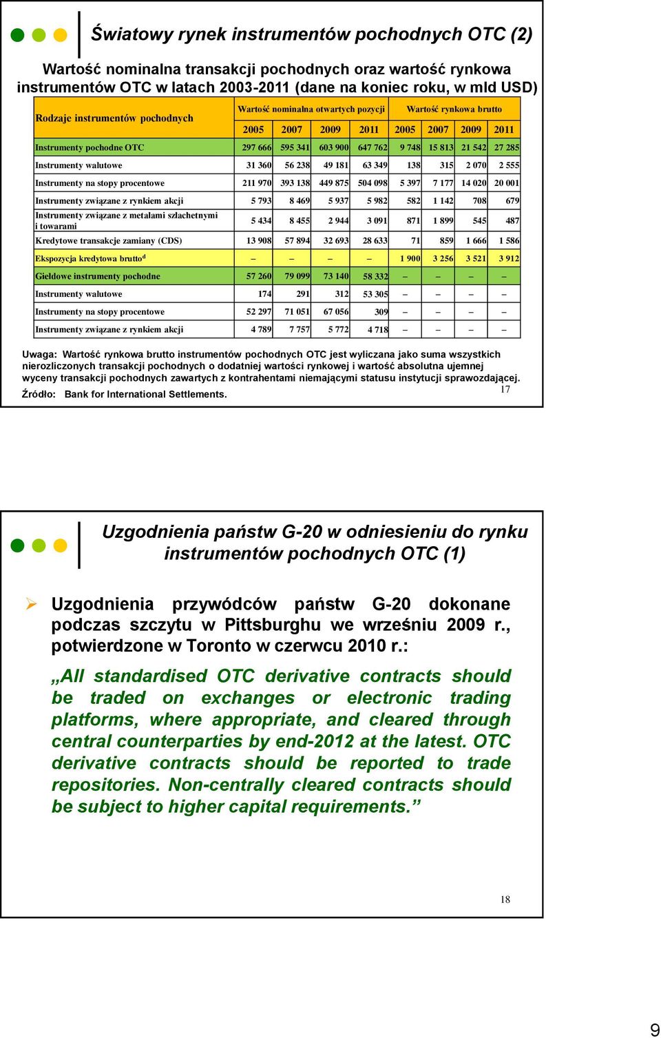 Instrumenty walutowe 31 360 56 238 49 181 63 349 138 315 2 070 2 555 Instrumenty na stopy procentowe 211 970 393 138 449 875 504 098 5 397 7 177 14 020 20 001 Instrumenty związane z rynkiem akcji 5
