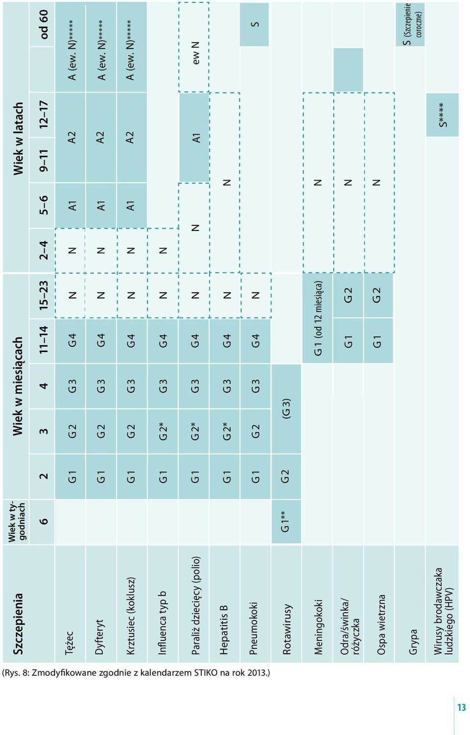 2* G 3 G 4 N G 1 G 2* G 3 G 4 N G 1 G 2 G 3 G 4 N G 2 (G 3) G 1 (od 12 miesiąca) G 1 G 2 G 1 G 2 2 4 N N N N N 5 6 A1 A1 A1 N N N N Wiek w latach 9 11 12 17 A2 A2 A2 A1 S**** od