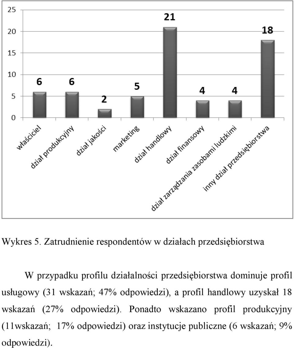 działalności przedsiębiorstwa dominuje profil usługowy (31 wskazań; 47% odpowiedzi),