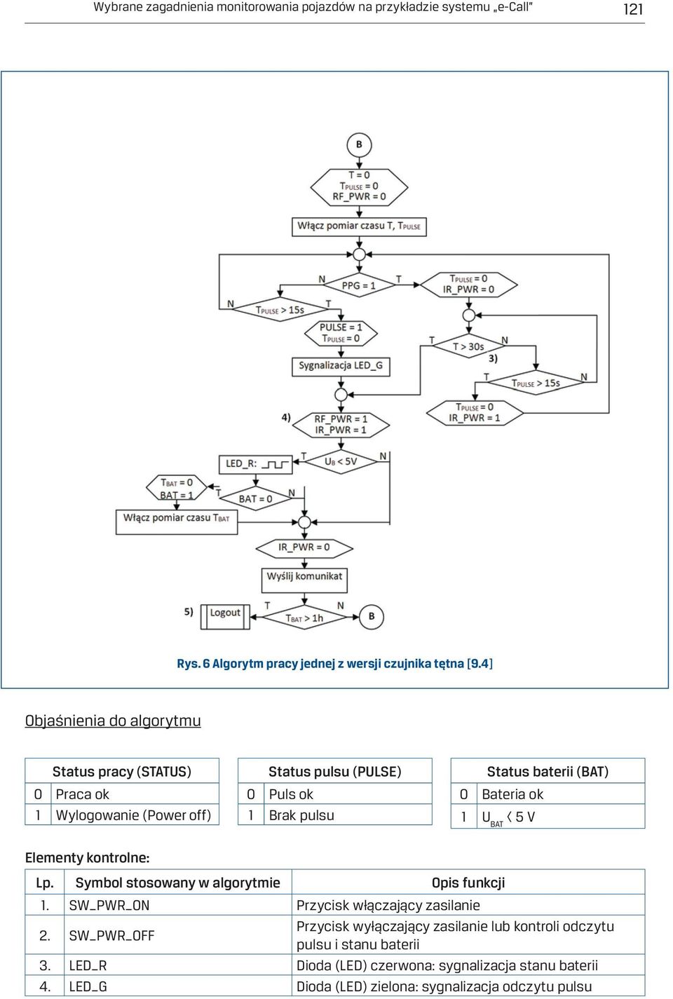 Bateria ok 1 U BAT < 5 V Elementy kontrolne: Lp. Symbol stosowany w algorytmie Opis funkcji 1. SW_PWR_ON Przycisk włączający zasilanie 2.