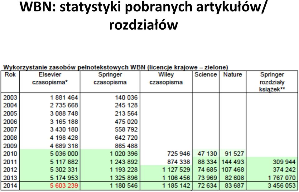 pobranych