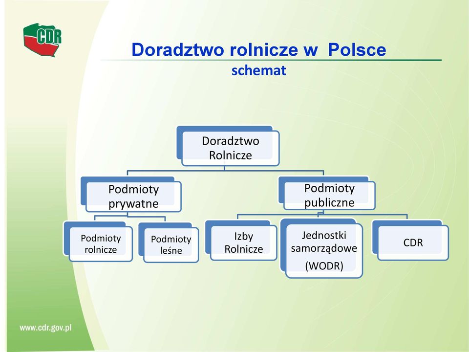 Podmioty publiczne Podmioty rolnicze