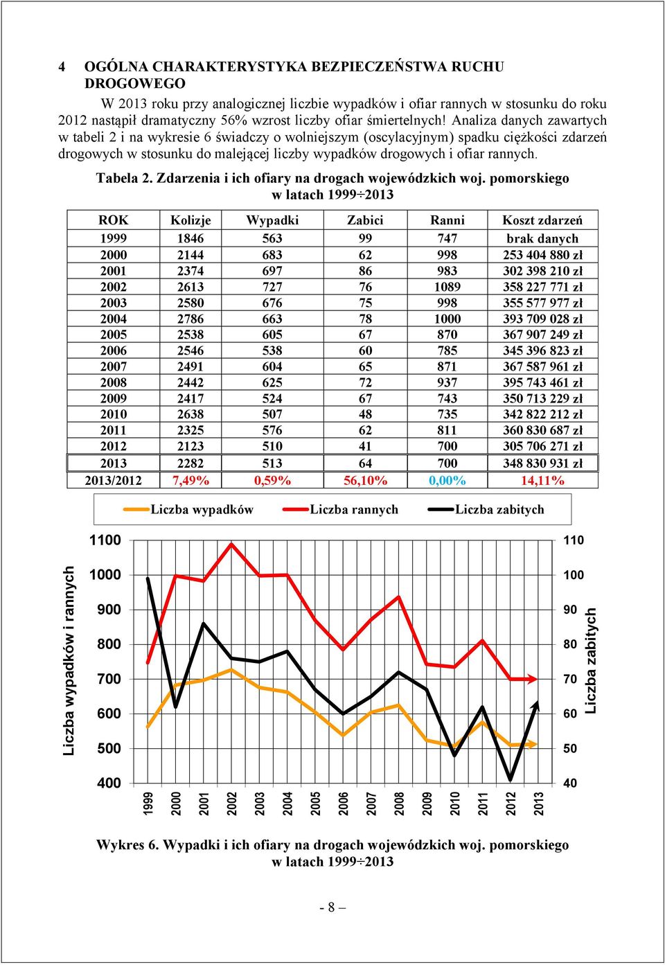 Analiza danych zawartych w tabeli 2 i na wykresie świadczy o wolniejszym (oscylacyjnym) spadku ciężkości zdarzeń drogowych w stosunku do malejącej liczby wypadków drogowych i ofiar rannych. Tabela 2.