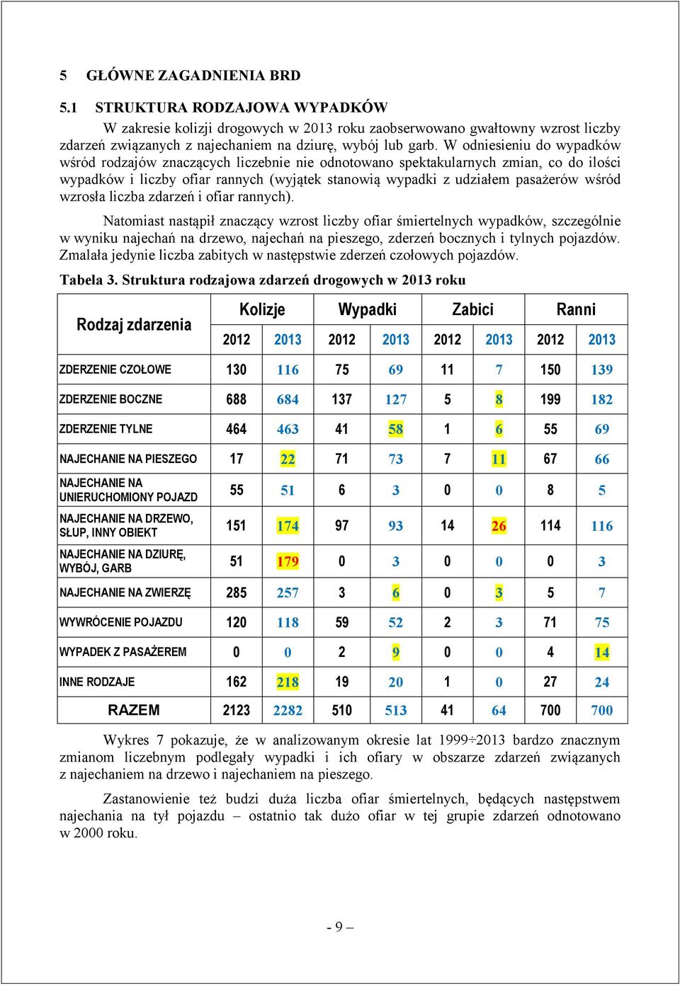 wzrosła liczba zdarzeń i ofiar rannych).