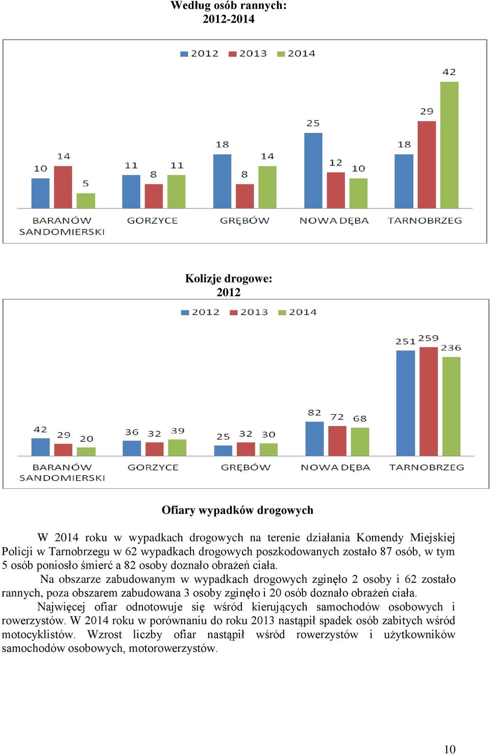 Na obszarze zabudowanym w wypadkach drogowych zginęło 2 osoby i 62 zostało rannych, poza obszarem zabudowana 3 osoby zginęło i 20 osób doznało obrażeń ciała.