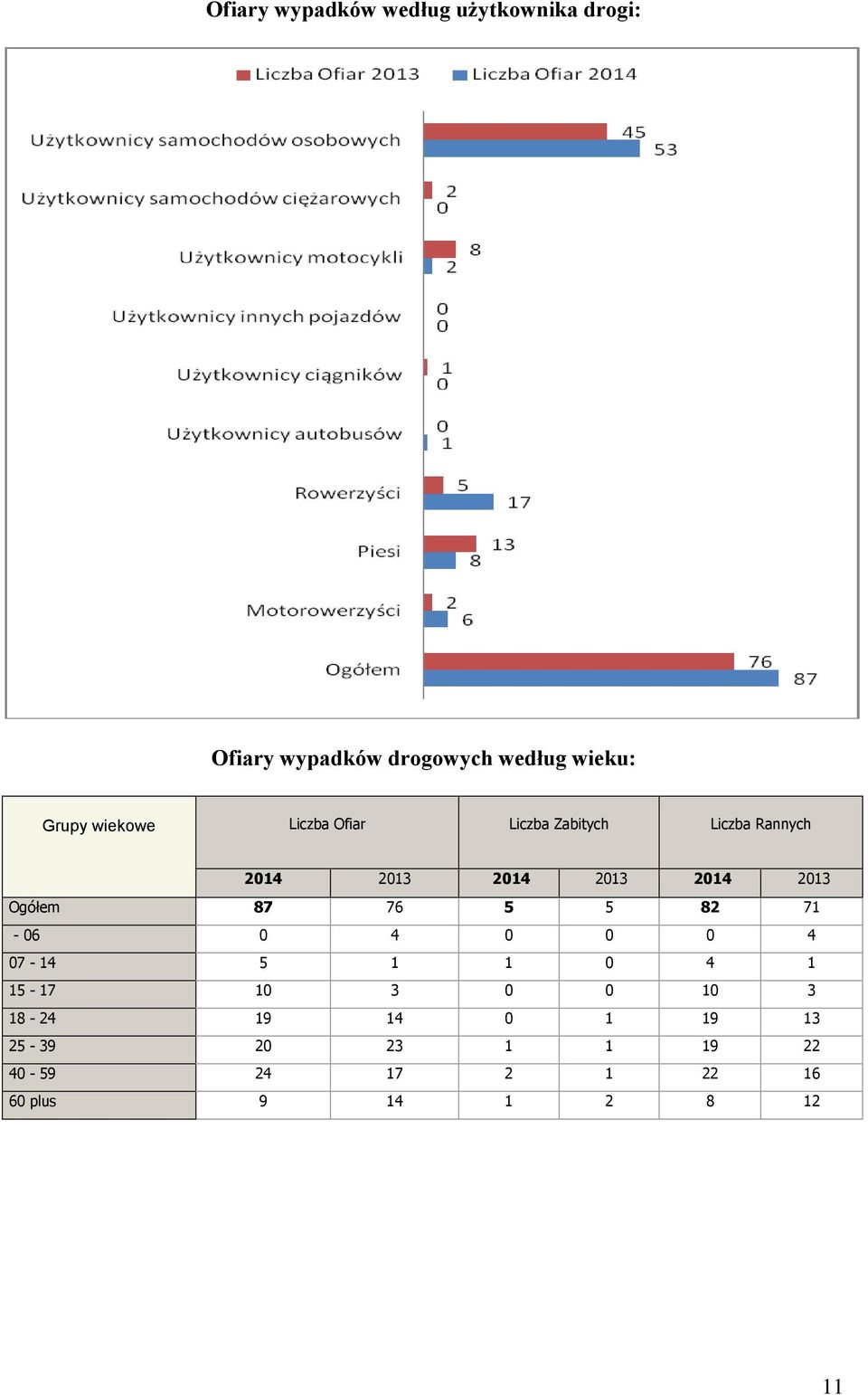 2013 Ogółem 87 76 5 5 82 71-06 0 4 0 0 0 4 07-14 5 1 1 0 4 1 15-17 10 3 0 0 10 3