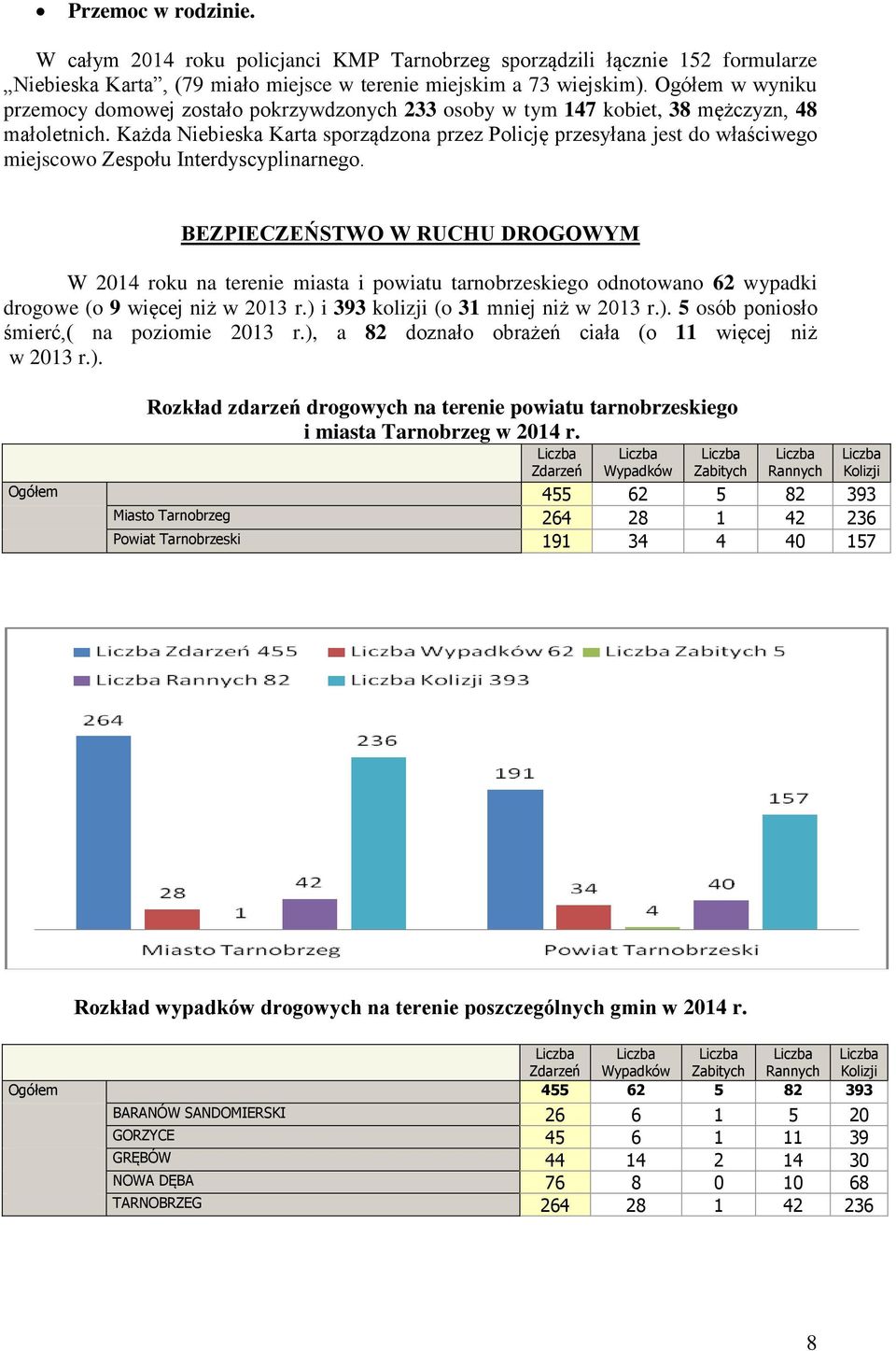 Każda Niebieska Karta sporządzona przez Policję przesyłana jest do właściwego miejscowo Zespołu Interdyscyplinarnego.