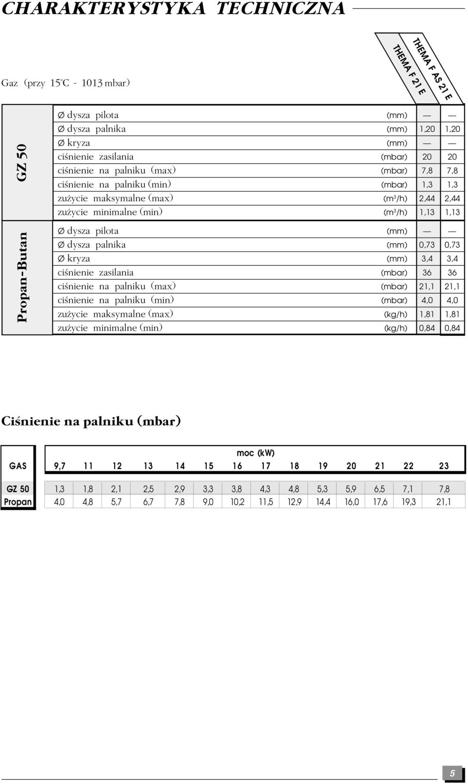 palnika (mm) 0,73 0,73 Ø kryza (mm) 3,4 3,4 ciònienie zasilania (mbar) 36 36 ciònienie na palniku (max) (mbar) 21,1 21,1 ciònienie na palniku (min) (mbar) 4,0 4,0 zuâycie maksymalne (max) (kg/h) 1,81