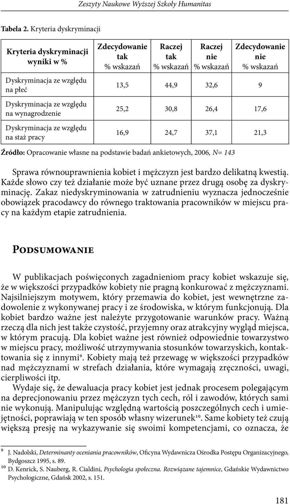 Raczej nie Zdecydowanie nie 13,5 44,9 32,6 9 25,2 30,8 26,4 17,6 16,9 24,7 37,1 21,3 Źródło: Opracowanie własne na podstawie badań ankietowych, 2006, N= 143 Sprawa równouprawnienia kobiet i mężczyzn