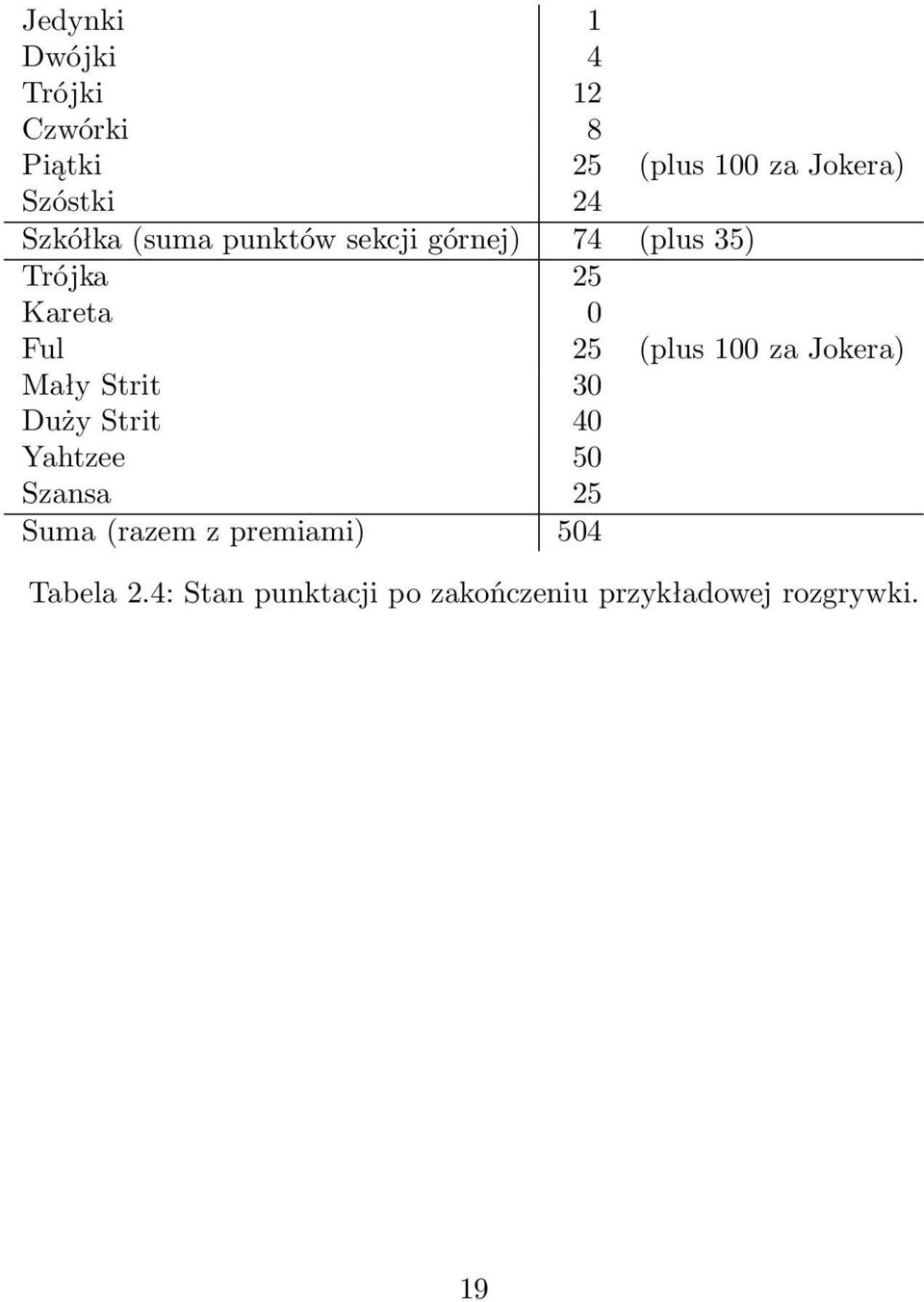 (plus 100 za Jokera) Mały Strit 30 Duży Strit 40 Yahtzee 50 Szansa 25 Suma