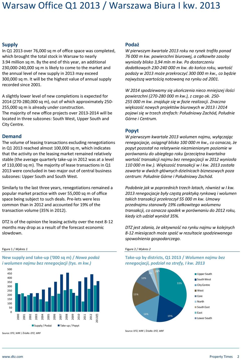 By the end of this year, an additional 230,000-240,000 sq m is likely to come to the market and the annual level of new supply in 2013 may exceed 300,000 sq m.