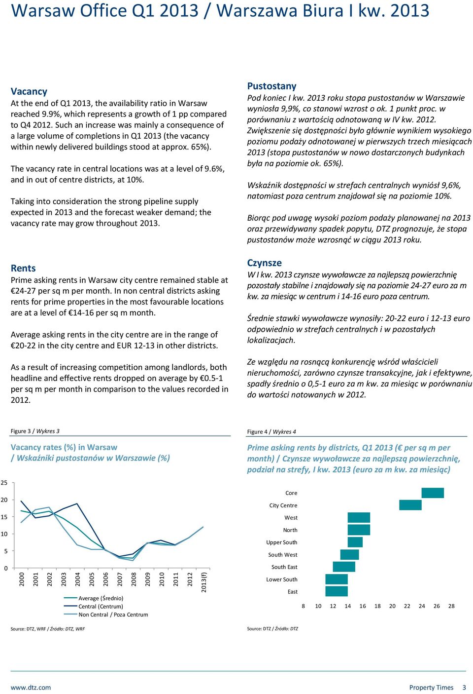 Such an increase was mainly a consequence of a large volume of completions in Q1 2013 (the vacancy within newly delivered buildings stood at approx. 65%).