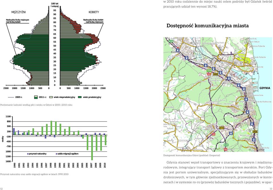 2000 1500 1000 500 0 0 500 1000 1500 2000 2500 GDYNIA 2005 r. 2011 r.